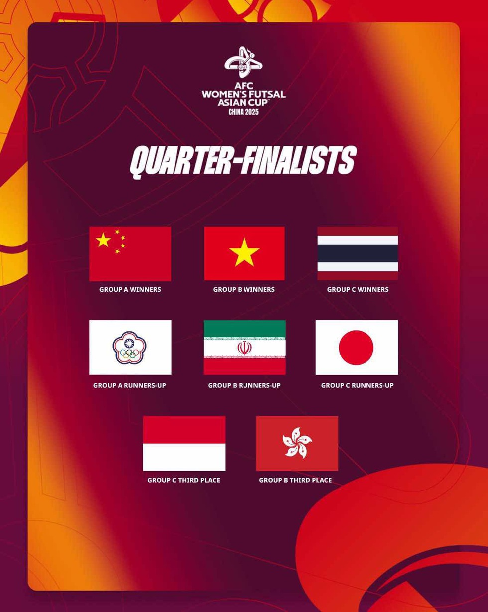 Đội futsal nữ Việt Nam hòa ĐKVĐ Iran, vào tứ kết với ngôi nhất bảng: Đấu Nhật Bản- Ảnh 4.